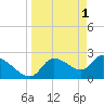 Tide chart for Aripeka, Florida on 2023/04/1