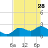 Tide chart for Aripeka, Florida on 2023/04/28