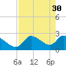 Tide chart for Aripeka, Florida on 2023/04/30