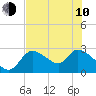 Tide chart for Aripeka, Florida on 2023/06/10