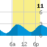 Tide chart for Aripeka, Florida on 2023/06/11
