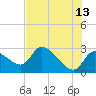 Tide chart for Aripeka, Florida on 2023/06/13