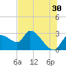 Tide chart for Aripeka, Florida on 2023/06/30