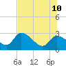 Tide chart for Aripeka, Florida on 2023/07/10