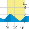 Tide chart for Aripeka, Florida on 2023/07/11