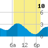 Tide chart for Aripeka, Florida on 2023/08/10