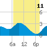 Tide chart for Aripeka, Florida on 2023/08/11