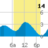 Tide chart for Aripeka, Florida on 2023/08/14
