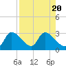 Tide chart for Aripeka, Florida on 2023/08/20