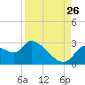 Tide chart for Aripeka, Florida on 2023/08/26