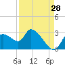 Tide chart for Aripeka, Florida on 2023/08/28