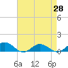 Tide chart for Chesapeake Bay, Fleeton, Virginia on 2021/04/28