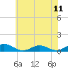 Tide chart for Chesapeake Bay, Fleeton, Virginia on 2021/06/11