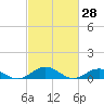 Tide chart for Chesapeake Bay, Fleeton, Virginia on 2022/02/28