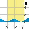 Tide chart for Fleeton Point, Virginia on 2022/08/10