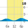 Tide chart for Fleeton Point, Virginia on 2022/08/18