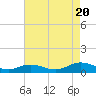 Tide chart for Fleeton Point, Virginia on 2022/08/20