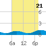 Tide chart for Fleeton Point, Virginia on 2022/08/21