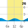 Tide chart for Fleeton Point, Virginia on 2022/08/26