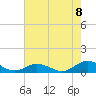 Tide chart for Fleeton Point, Virginia on 2022/08/8