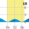 Tide chart for Chesapeake Bay, Fleeton, Virginia on 2023/05/18