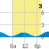 Tide chart for Chesapeake Bay, Fleeton, Virginia on 2023/05/3