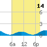 Tide chart for Chesapeake Bay, Fleeton, Virginia on 2023/07/14