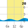 Tide chart for Chesapeake Bay, Fleeton, Virginia on 2023/07/28