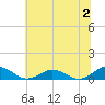 Tide chart for Chesapeake Bay, Fleeton, Virginia on 2023/07/2