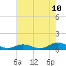 Tide chart for Chesapeake Bay, Fleeton, Virginia on 2023/08/10