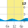 Tide chart for Chesapeake Bay, Fleeton, Virginia on 2023/08/12