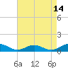 Tide chart for Chesapeake Bay, Fleeton, Virginia on 2023/08/14