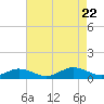 Tide chart for Chesapeake Bay, Fleeton, Virginia on 2023/08/22