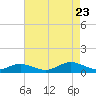 Tide chart for Chesapeake Bay, Fleeton, Virginia on 2023/08/23