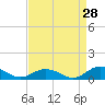 Tide chart for Chesapeake Bay, Fleeton, Virginia on 2023/08/28
