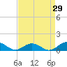Tide chart for Chesapeake Bay, Fleeton, Virginia on 2023/08/29