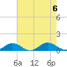 Tide chart for Chesapeake Bay, Fleeton, Virginia on 2023/08/6