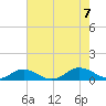 Tide chart for Chesapeake Bay, Fleeton, Virginia on 2023/08/7