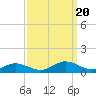 Tide chart for Chesapeake Bay, Fleeton, Virginia on 2023/09/20