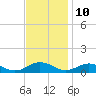Tide chart for Chesapeake Bay, Fleeton, Virginia on 2023/11/10