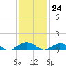 Tide chart for Chesapeake Bay, Fleeton, Virginia on 2023/11/24