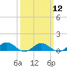 Tide chart for Chesapeake Bay, Fleeton, Virginia on 2024/03/12
