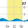 Tide chart for Chesapeake Bay, Fleeton, Virginia on 2024/03/27