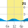 Tide chart for Chesapeake Bay, Fleeton, Virginia on 2024/04/21