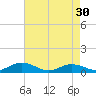 Tide chart for Chesapeake Bay, Fleeton, Virginia on 2024/04/30