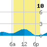 Tide chart for N Fleming Key, florida on 2021/07/10