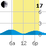 Tide chart for N Fleming Key, florida on 2021/07/17