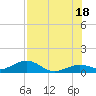 Tide chart for N Fleming Key, florida on 2021/07/18