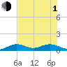 Tide chart for N Fleming Key, florida on 2021/07/1