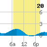Tide chart for N Fleming Key, florida on 2021/07/20